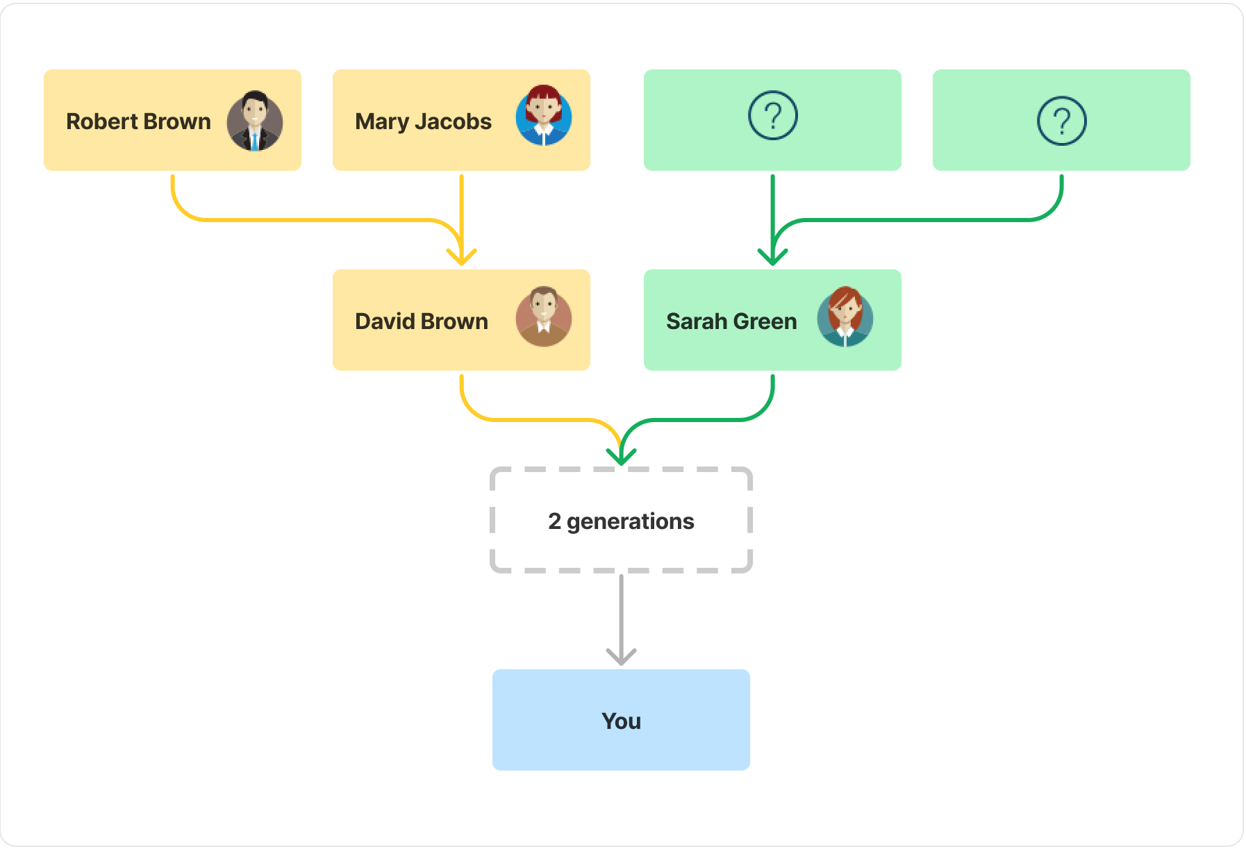 Find Ancestor